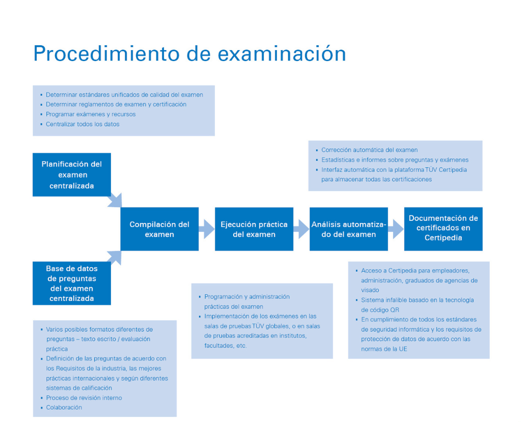 Flujo de trabajo del examen de EFTP de TÜV Rheinland Academy Flujo de trabajo del examen de EFTP de TÜV Rheinland Academy