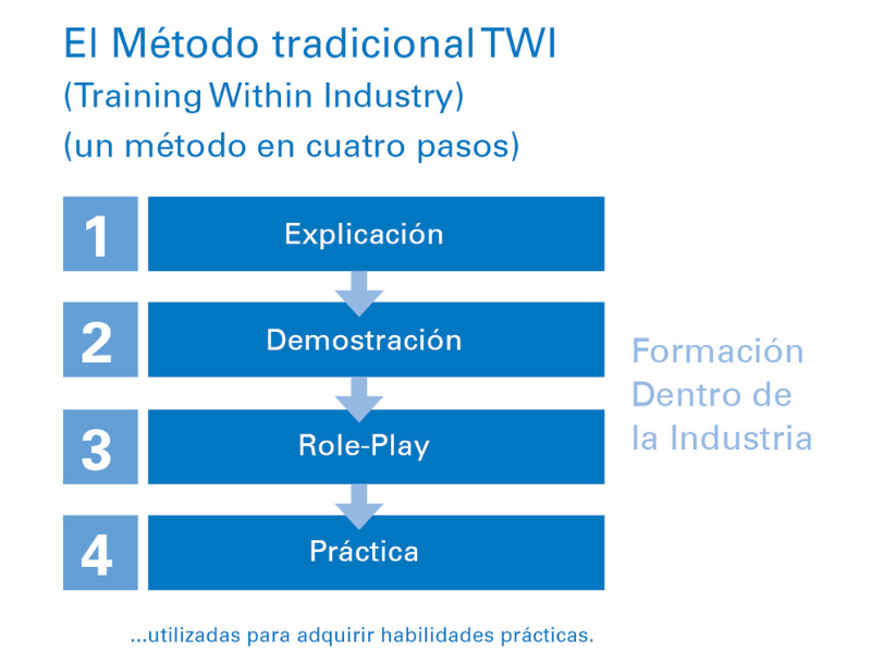 Infografia del metodo EFTP TWI Infografia del metodo EFTP TWI